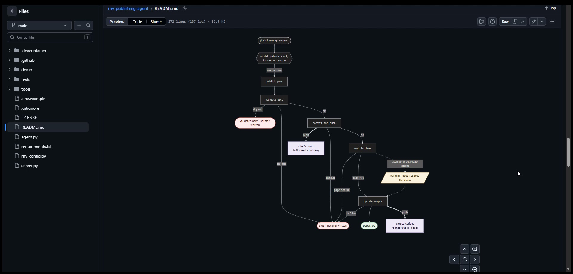 The publish chain, drawn as a flowchart